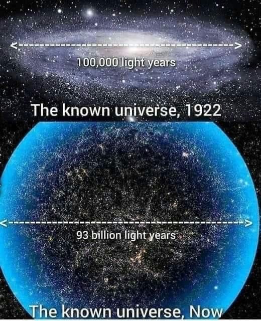 The known universe, 1922 100,000 light years The known universe, Now 93 billion light years