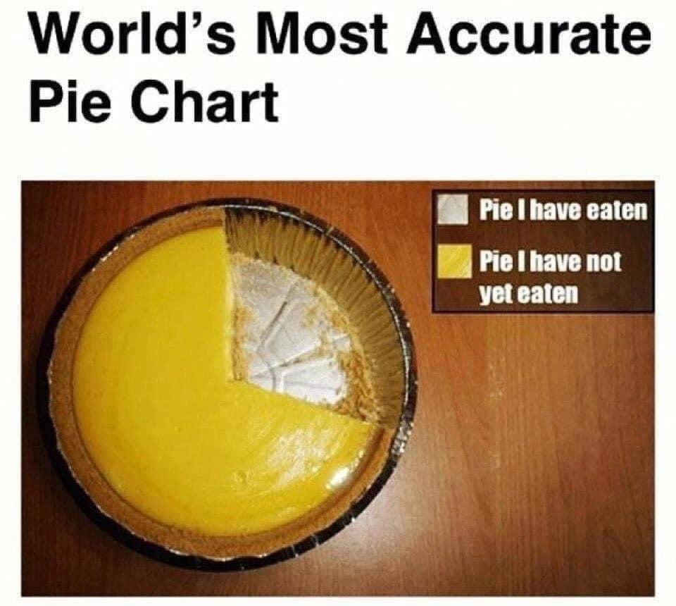 A pie chart humorously features a real pie, with the eaten slice marked 